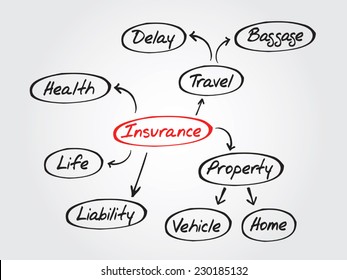 Hand Drawn Insurance Mind Map, Sketch Insurance Graph