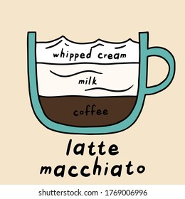 Hand drawn latte macchiato coffee vector poster