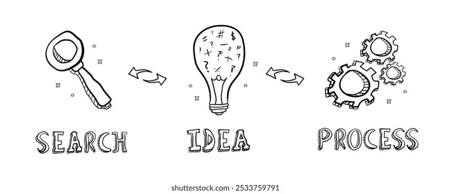 Hand drawn line art icons, thinking and searching idea process vector illustration