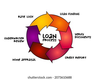 Hand drawn Loan Process mind map process, business concept for presentations and reports