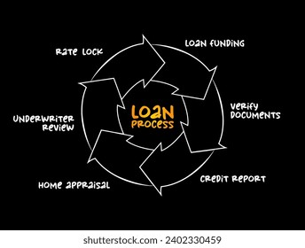 Proceso de mapa mental de proceso de préstamo, concepto de negocio para presentaciones e informes
