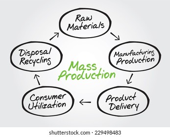 Hand drawn Manufacturing Process Chart, vector diagram shapes