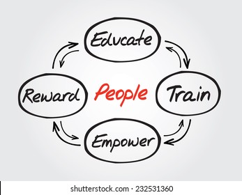 Hand drawn People development concept diagram, chart vector shapes