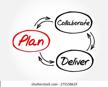 Hand drawn Project Plan diagram mind map, business concept