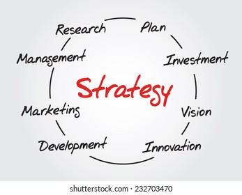 Hand drawn Strategy circle process, vector concept