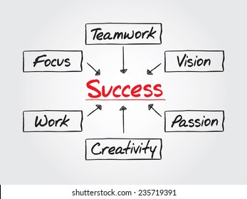 Hand drawn Success flow chart, vector business concept