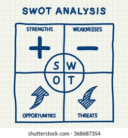 Hand drawn SWOT analysis table