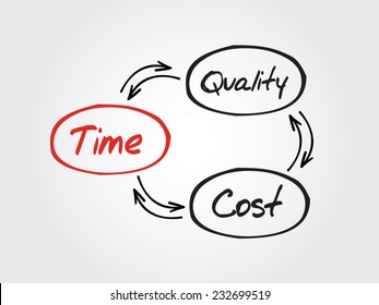 2,965 Time cost quality Images, Stock Photos & Vectors | Shutterstock