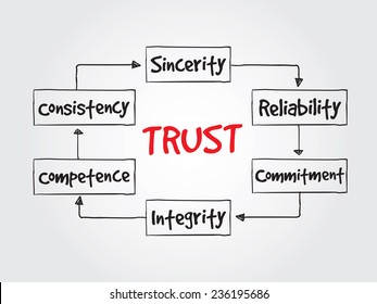Hand drawn TRUST, business vector concept for presentations and reports