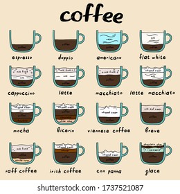 Hand drawn types of coffee vector poster
