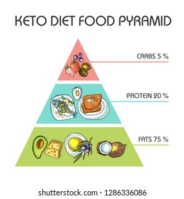 Hand drawn vector illustration KetoDiet nutrition and exercise: protein. Ketonic diet food pyramid.