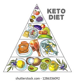 Hand drawn vector illustration KetoDiet nutrition and exercise: protein. Ketonic diet food pyramid.