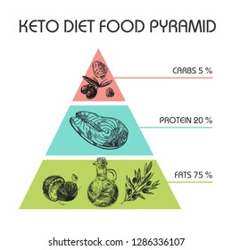 Hand Drawn Vector Illustration KetoDiet Nutrition And Exercise: Protein. Ketonic Diet Food Pyramid.