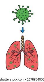Hand drawn vector illustration of Wuhan corona virus, covid-19. The entry of the virus into the lungs through breathing.