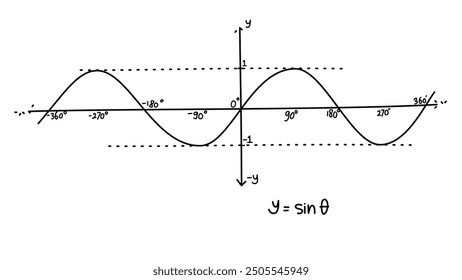 Handgezeichnete, mathematische Vektorgrafik eines Sinusfunktionsgraphen. Sinusförmig. Trigonometrische Funktionen. Sinuswelle auf verschiedenen Winkel und Position. Grundlegende Mathematik. Grafik von y = sin x Gleichung.