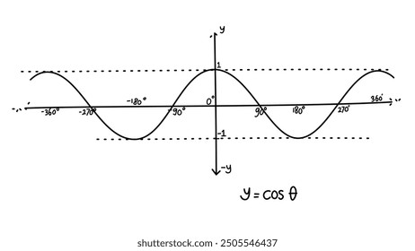 Hand drawn vector mathematical illustration of cosine function graph. Sinusoid. Trigonometric functions. Cosine wave on different angle and position. Basic mathematics. Graphic of y = cos x equation.