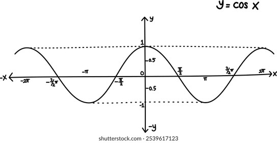 Hand drawn vector mathematical illustration of cosine function graph. Sinusoid. Trigonometric functions. Cosine wave on different angle and position. Basic mathematics. Graphic of y = cos x equation.