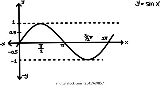 Hand drawn vector mathematical illustration of sine function graph. Sinusoid. Trigonometric functions. Sine wave on different angle and position. Basic mathematics. Graphic of y = sin x equation.