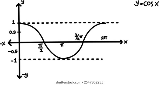 Hand drawn vector mathematical illustration of cosine function graph. Sinusoid. Trigonometric functions. Cosine wave on different angle and position. Basic mathematics. Graphic of y = cos x equation.