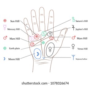 Hand with palmistry, symbols of planets.