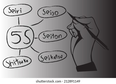 Hand and pen drawing 5S concept