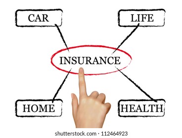 Hand showing on business concept insurance car, home, life. health
