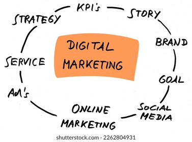 Hand sketches - Digital Marketing circle