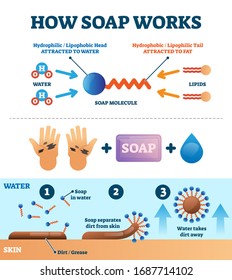 Lavado de manos con ilustración vectorial de jabón. Plan de explicación educativa. Pasos de proceso etiquetados con suciedad o grasa extraídos de la piel. Conceptos básicos de salud e higiene para seres humanos limpios y desinfectados.