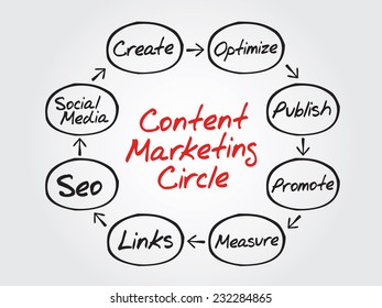 Hand writing Content Marketing Circle vector concept, flow chart, diagram