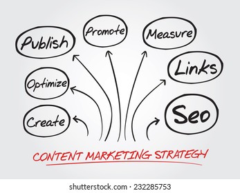 Hand writing Content Marketing strategy vector concept, flow chart, diagram