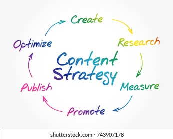 Hand Writing Content Marketing Strategy For Online Business Concept, Flow Chart, Diagram