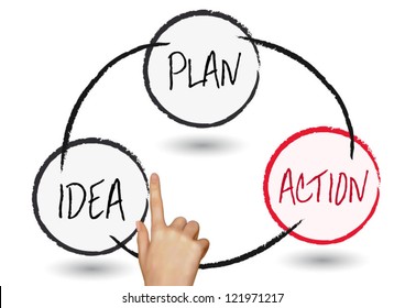 Hand writing method for planning business process design