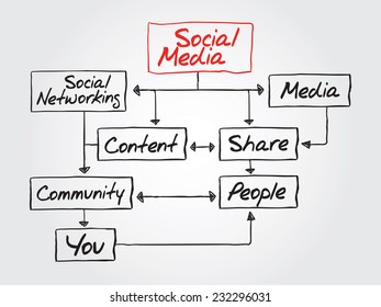 Hand writing SOCIAL MEDIA flow chart vector concept, diagram presentation