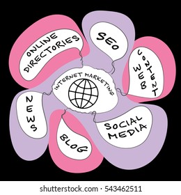 Hand written info graphic with theme of internet marketing
