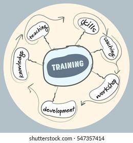 Hand written info graphic with theme of training
