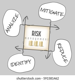 Hand written info graphic with theme of risk management