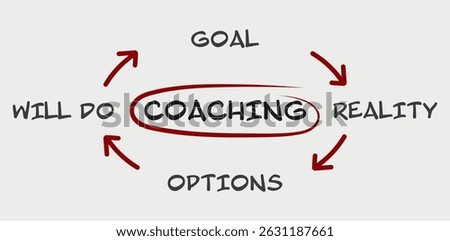 Hand-drawn coaching diagram showing steps: goal, reality, options, and will do. Simple visual of coaching process and personal growth. Flat style vector illustration for business or education.