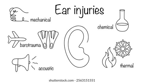 Hand-drawn main causes of ear injuries. Various injuries that affect the auricle, ear canal or internal parts of the ear. Simple vector illustration drawn with black line.