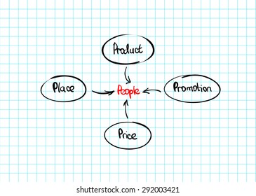 Hand-drawn marketing mix diagram doodle vector design