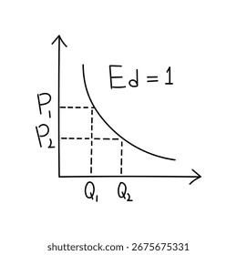 Handwritten Price elasticity of demand graph set. Elasticity is equal to 1. Shift in demand and supply curve. 