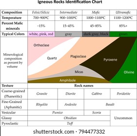 Handy chart for identifying common igneous rocks. Especially suitable for textbooks.