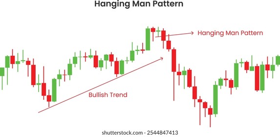 Hanging man pattern candlesticks with bullish trend