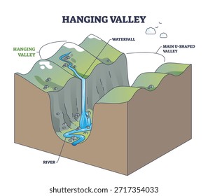 Hanging valley cross-section illustrates a tributary perched above a main U-shaped valley, with a waterfall feeding a river below, key features, waterfall, river, U-shaped valley. Outline diagram