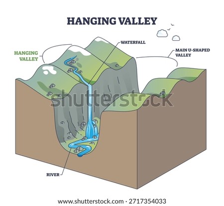Hanging valley cross-section illustrates a tributary perched above a main U-shaped valley, with a waterfall feeding a river below, key features, waterfall, river, U-shaped valley. Outline diagram