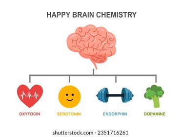 Happy Hirnchemikalien in flachem Design auf weißem Hintergrund.