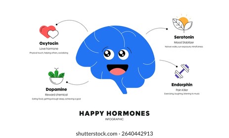 Happy hormones diagram infographic template with icon for presentation has dopamine, serotonin, oxytocin and endorphin. Love hormone, reward chemical, mood stabilizer and pain killer. Happy chemistry.