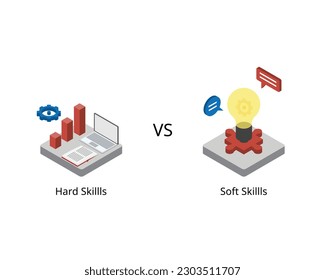 Hard skills are related to specific technical knowledge and training while soft skills are personality traits such as leadership