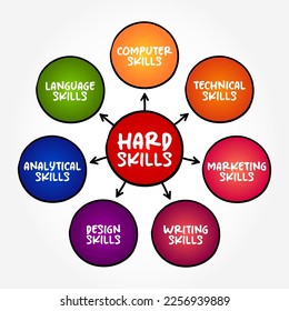 Hard Skills are the technical skills you need to complete specific tasks, mind map concept background