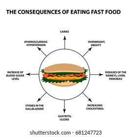 Harmful Effect Fast Food On Human Stock Vector (Royalty Free) 681247723 ...