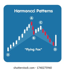 The Harmonacci Patterns indicator "Flying Fox" up trend,  on global economy and stock markets, financial crisis concept.